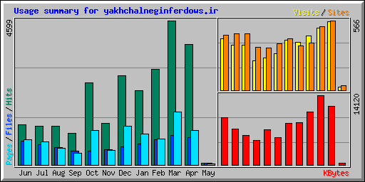 Usage summary for yakhchalneginferdows.ir